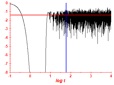 Survival probability log